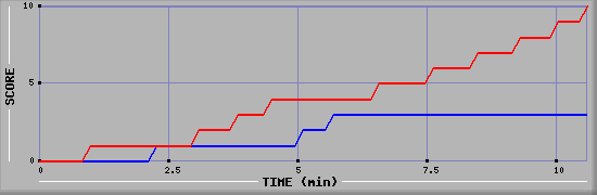 Team Scoring Graph
