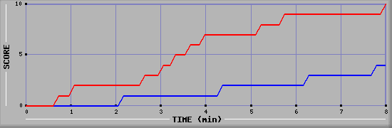 Team Scoring Graph