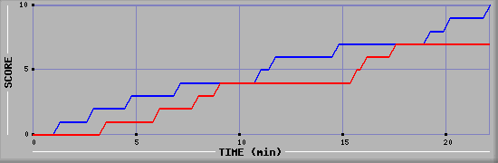 Team Scoring Graph