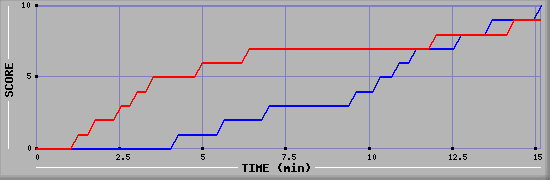 Team Scoring Graph