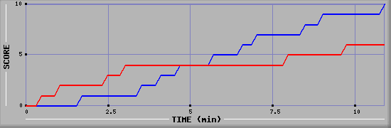 Team Scoring Graph