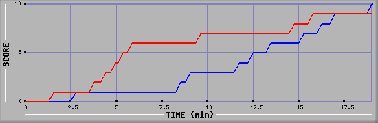 Team Scoring Graph