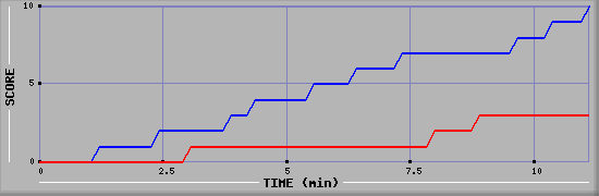 Team Scoring Graph