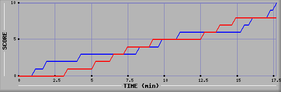 Team Scoring Graph