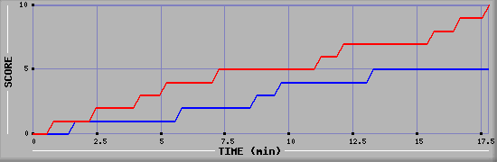 Team Scoring Graph