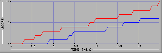 Team Scoring Graph