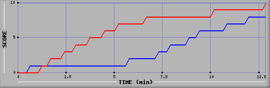 Team Scoring Graph