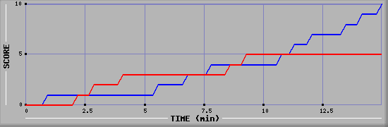 Team Scoring Graph