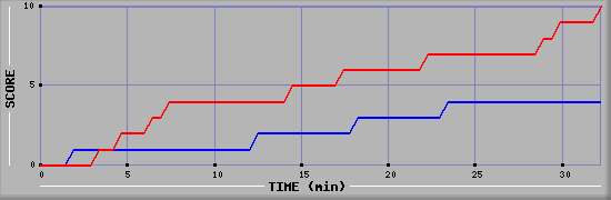 Team Scoring Graph
