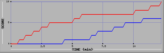 Team Scoring Graph