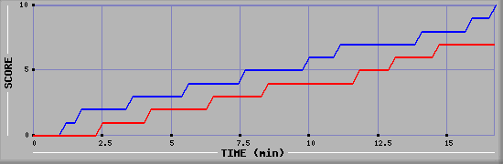 Team Scoring Graph