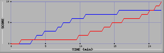 Team Scoring Graph