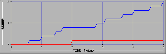 Team Scoring Graph