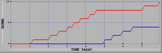Team Scoring Graph