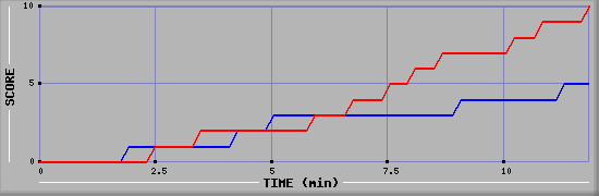 Team Scoring Graph