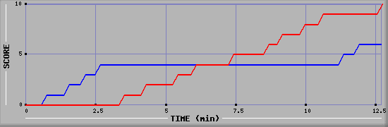 Team Scoring Graph