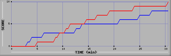 Team Scoring Graph