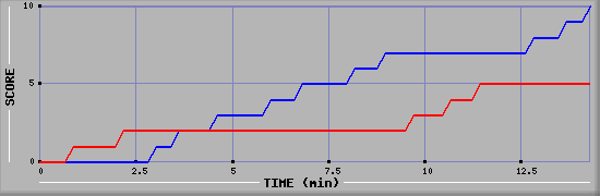 Team Scoring Graph
