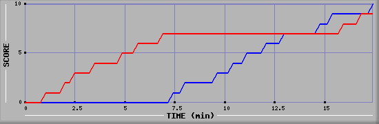 Team Scoring Graph