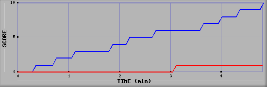 Team Scoring Graph