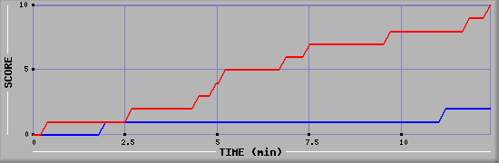 Team Scoring Graph