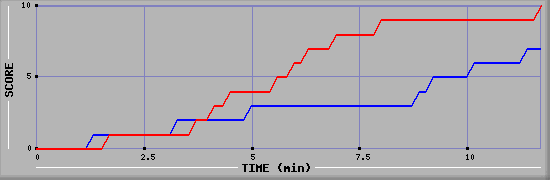 Team Scoring Graph