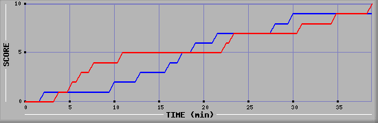 Team Scoring Graph