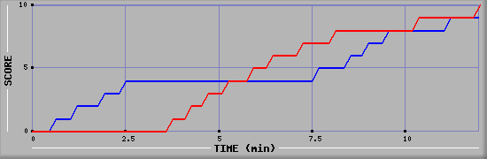 Team Scoring Graph