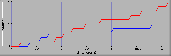 Team Scoring Graph