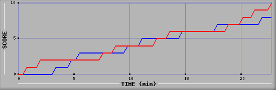 Team Scoring Graph