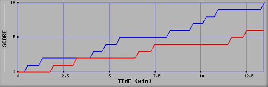 Team Scoring Graph