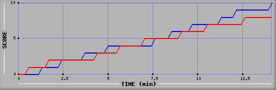 Team Scoring Graph