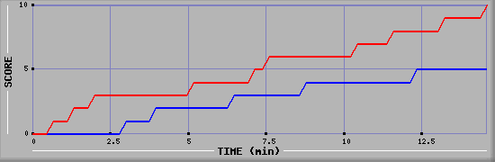 Team Scoring Graph