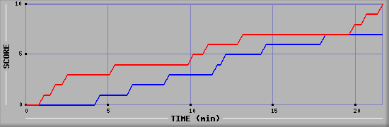 Team Scoring Graph