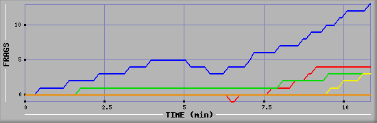 Frag Graph