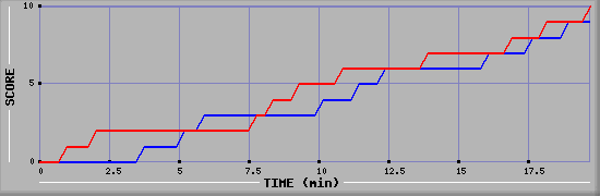 Team Scoring Graph