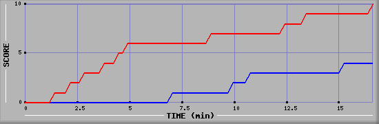 Team Scoring Graph