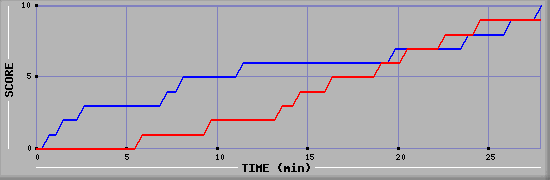 Team Scoring Graph