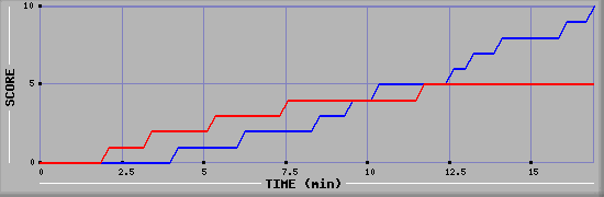 Team Scoring Graph