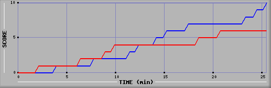 Team Scoring Graph