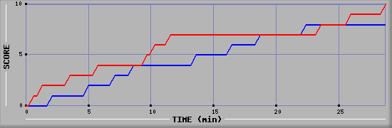Team Scoring Graph