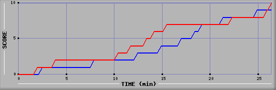 Team Scoring Graph