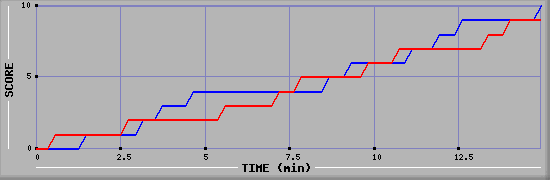 Team Scoring Graph