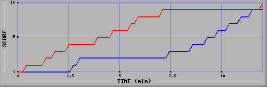 Team Scoring Graph