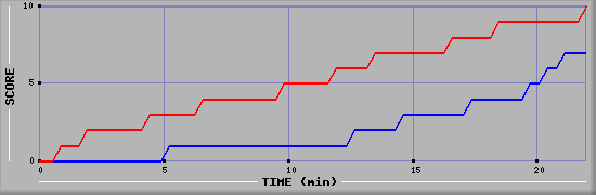 Team Scoring Graph