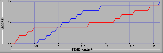 Team Scoring Graph