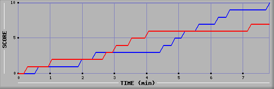 Team Scoring Graph