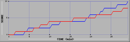 Team Scoring Graph