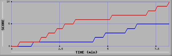 Team Scoring Graph