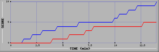 Team Scoring Graph